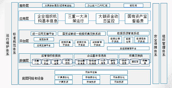國資國企監管系