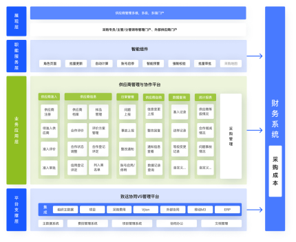 供應商關係管理（SRM）系統