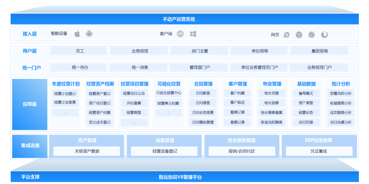 不動產運營系統