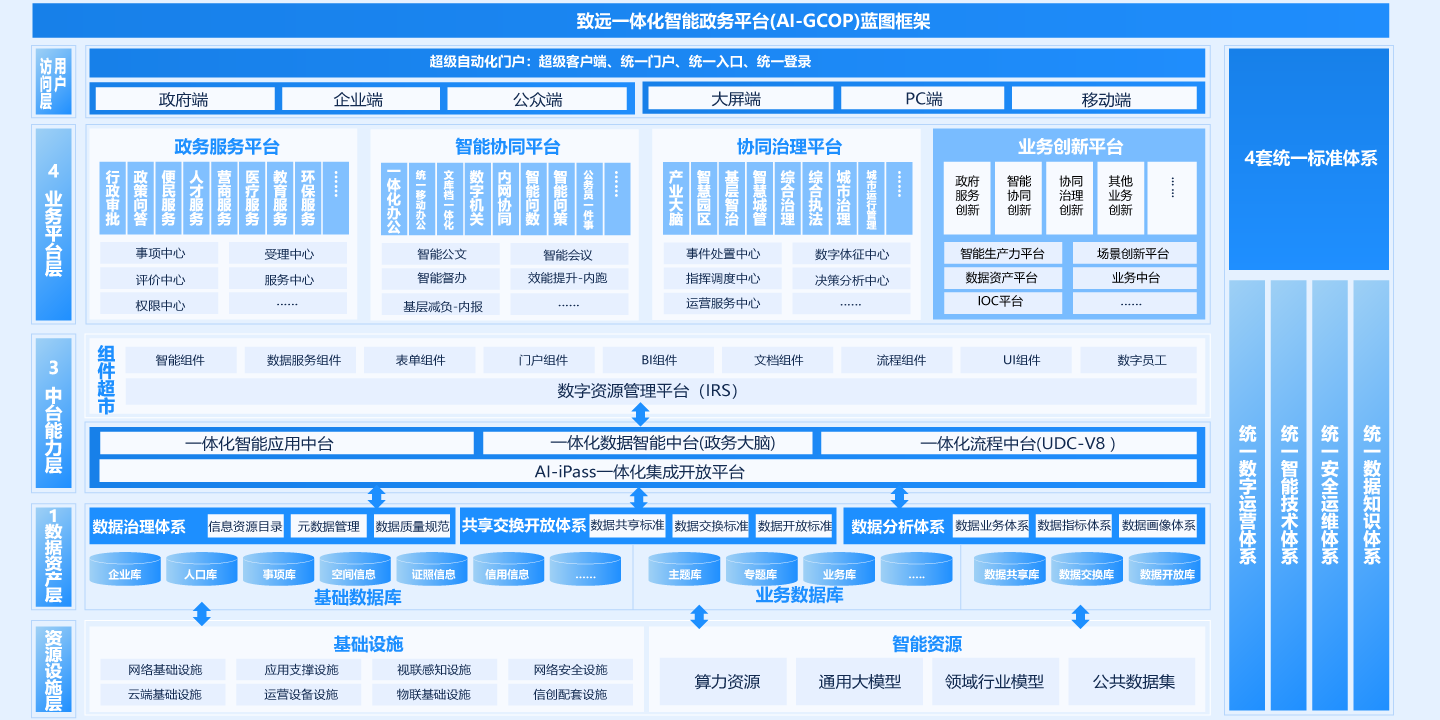 一體化智能政務平台（AI-GCOP）