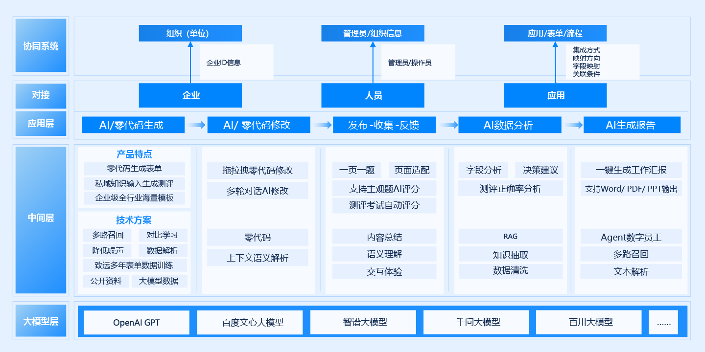 iForm™智能表單