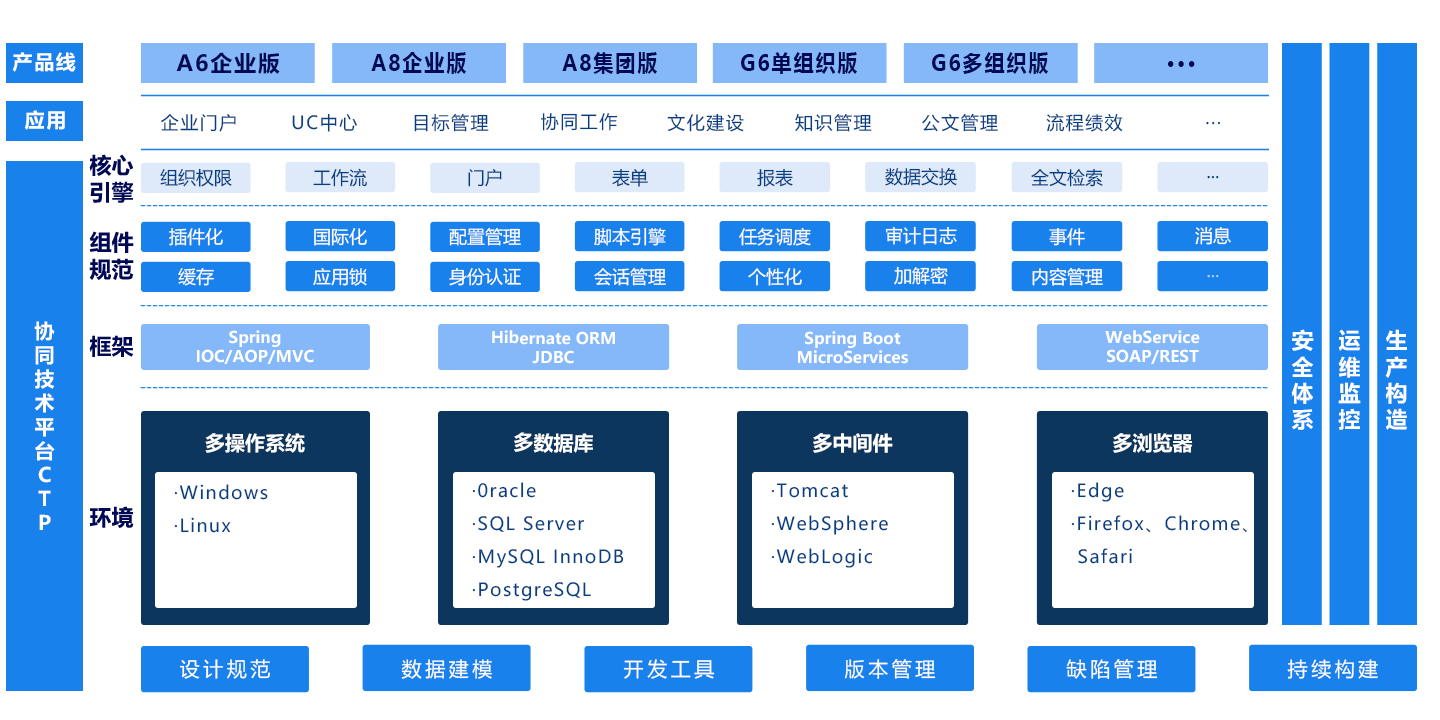 技術平台（CTP）