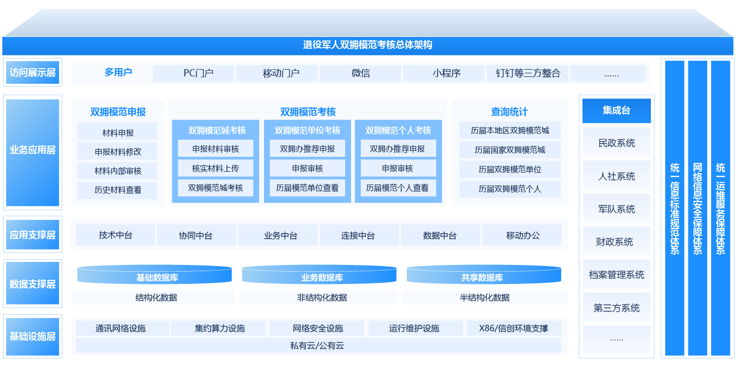 退役軍人雙擁模範考核解決方案
