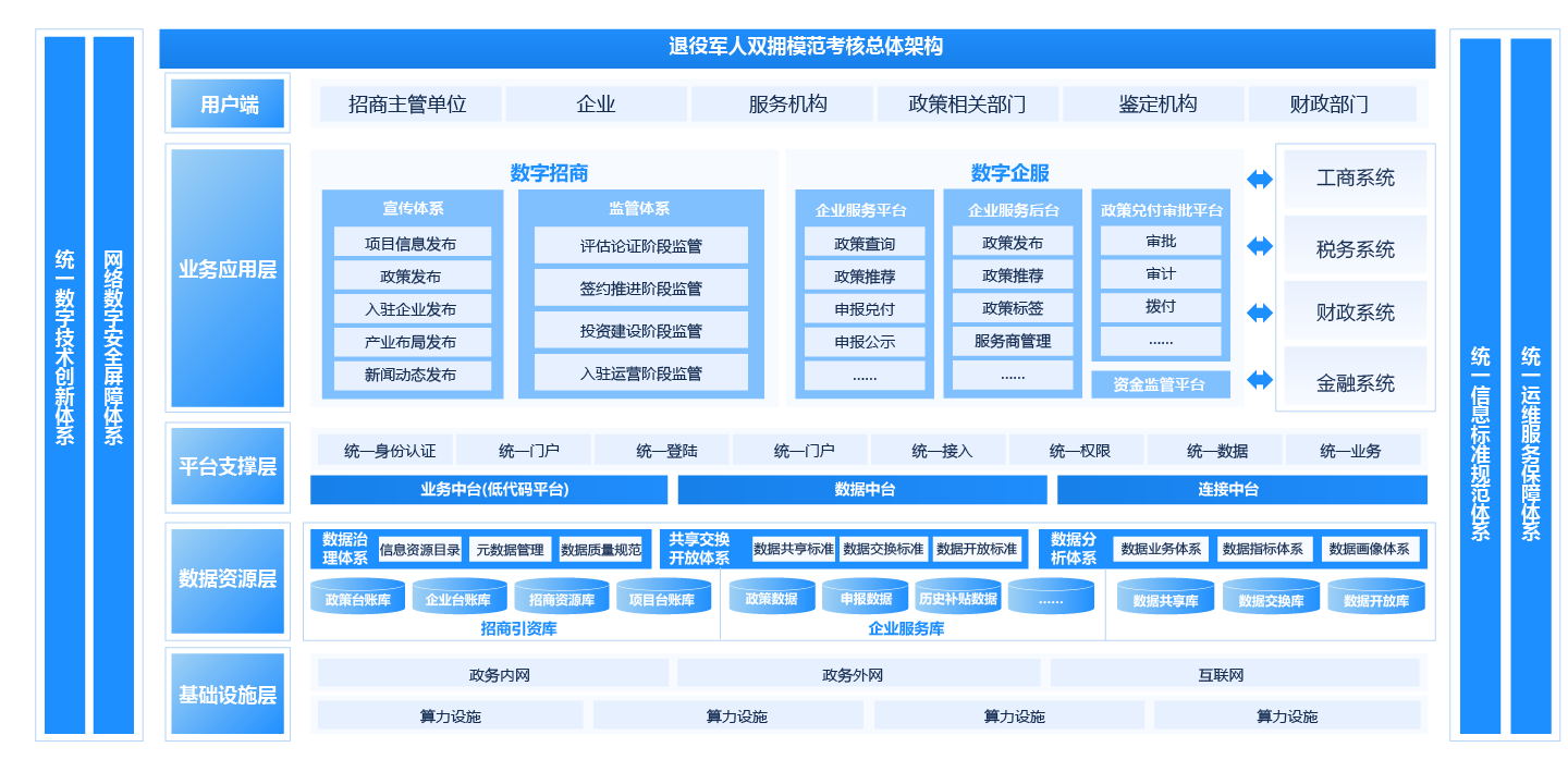 數字惠企一體化平台解決方案