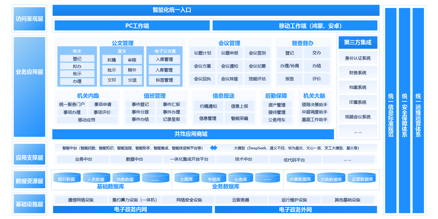 數字機關解決方案
