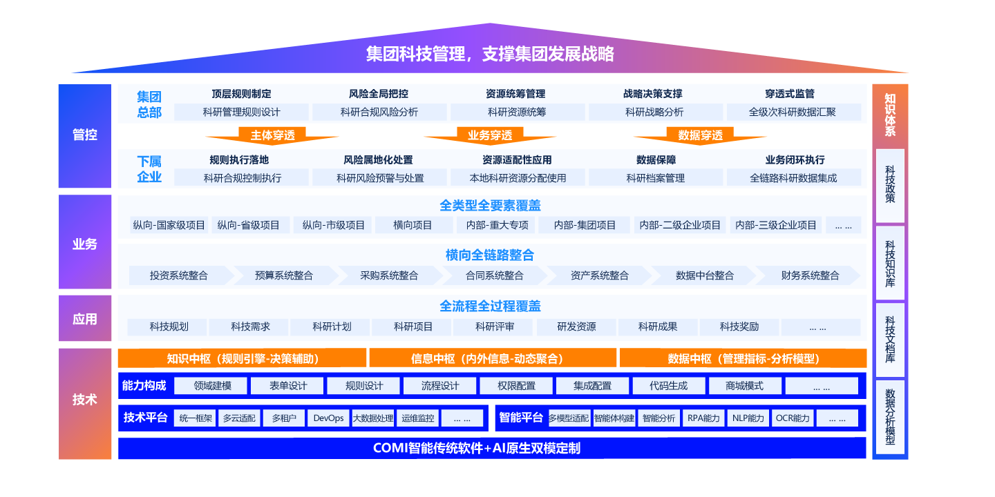 智能科技穿透式管理解決方案