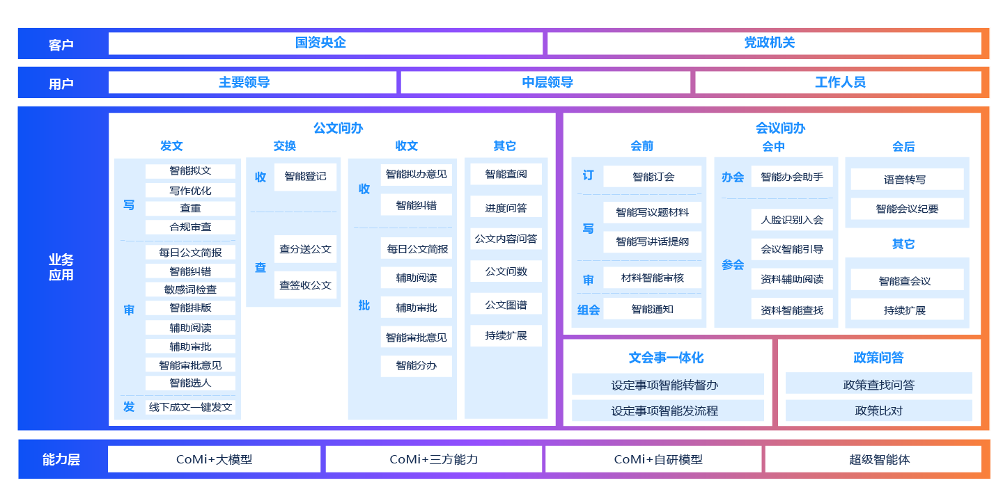 文事會一體化解決方案