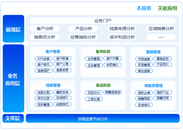 營銷管理