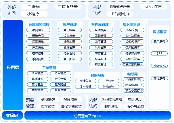 運維管理