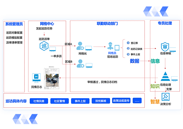 移動全要素信息採集