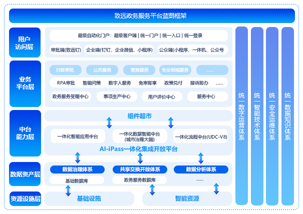 政務服務平台