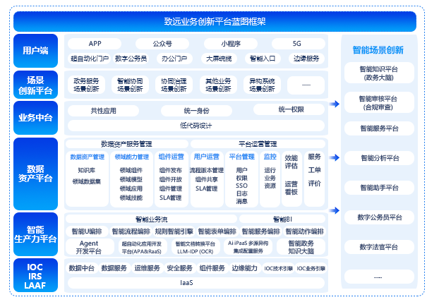 業務創新平台