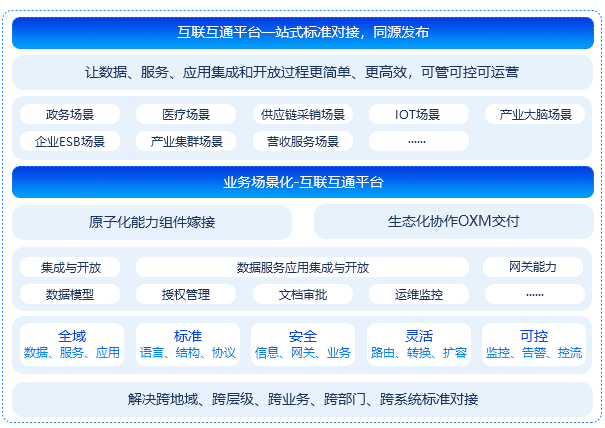 一體化互聯互通平台iPaaS