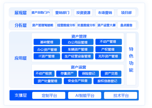 資產運營