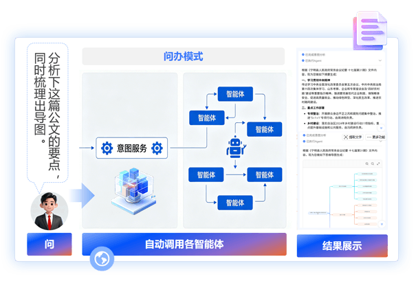 問辦模式